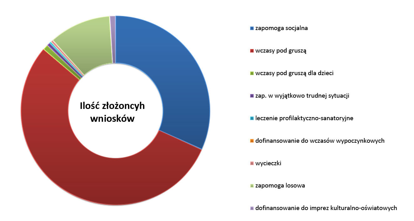 Opisuje Wydajność Pracy Robotnika W Zależności Od Czasu Pracy X Komisja socjalna – III kwartał - MCOO w Krakowie